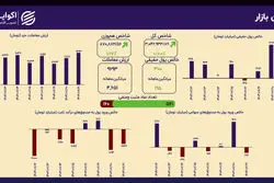 رکوردشکنی در حجم معاملات؛ پایداری روند صعودی بورس