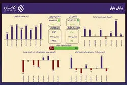 رکوردشکنی در حجم معاملات؛ پایداری روند صعودی بورس