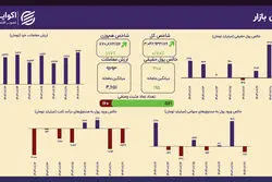 رکوردشکنی در حجم معاملات؛ پایداری روند صعودی بورس