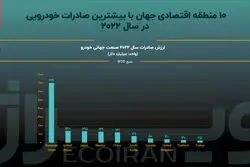 تابلوی ورود ممنوع در ابتدای مسیر صادراتی صنعت خودرو