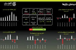 دلار بی‌تفاوت به اصلاح بازار؛ رشد بورس ادامه دارد