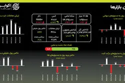 دلار بی‌تفاوت به اصلاح بازار؛ رشد بورس ادامه دارد