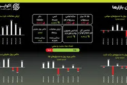 دلار بی‌تفاوت به اصلاح بازار؛ رشد بورس ادامه دارد