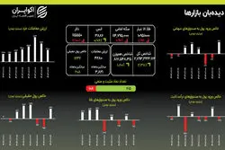 دلار بی‌تفاوت به اصلاح بازار؛ رشد بورس ادامه دارد