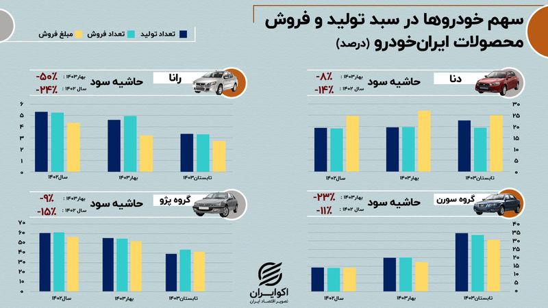 چابکی، راه کاهش زیان‌دهی خودروسازان در فضای قیمت‌گذاری دستوری