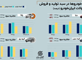 چابکی، راه کاهش زیان‌دهی خودروسازان در فضای قیمت‌گذاری دستوری