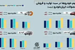 چابکی، راه کاهش زیان‌دهی خودروسازان در فضای قیمت‌گذاری دستوری