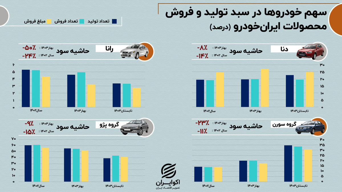 چابکی، راه کاهش زیان‌دهی خودروسازان در فضای قیمت‌گذاری دستوری