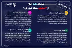 یک هفته با انرژی؛ صادرات نفت ایران از 2 میلیون بشکه عبور کرد ؟