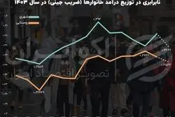 نابرابری و اختلاف طبقاتی ایرانیان در سال 1403 + نمودار