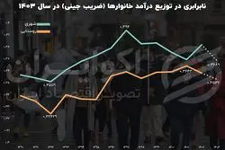 نابرابری و اختلاف طبقاتی ایرانیان در سال 1403 + نمودار