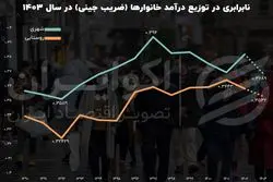 نابرابری و اختلاف طبقاتی ایرانیان در سال 1403 + نمودار