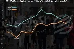 نابرابری و اختلاف طبقاتی ایرانیان در سال 1403 + نمودار