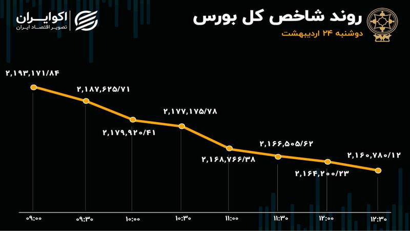 فرار سهامداران از ریسک‌های بورس تهران 