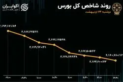 فرار سهامداران از ریسک‌های بورس تهران 