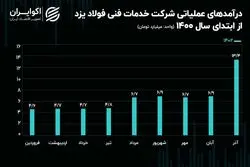 تحلیل بنیادی سهام خفولا / رشد 94 درصدی درآمدزایی در آذر ماه