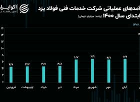 تحلیل بنیادی سهام خفولا / رشد 94 درصدی درآمدزایی در آذر ماه