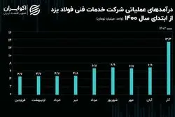 تحلیل بنیادی سهام خفولا / رشد 94 درصدی درآمدزایی در آذر ماه