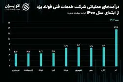 تحلیل بنیادی سهام خفولا / رشد 94 درصدی درآمدزایی در آذر ماه