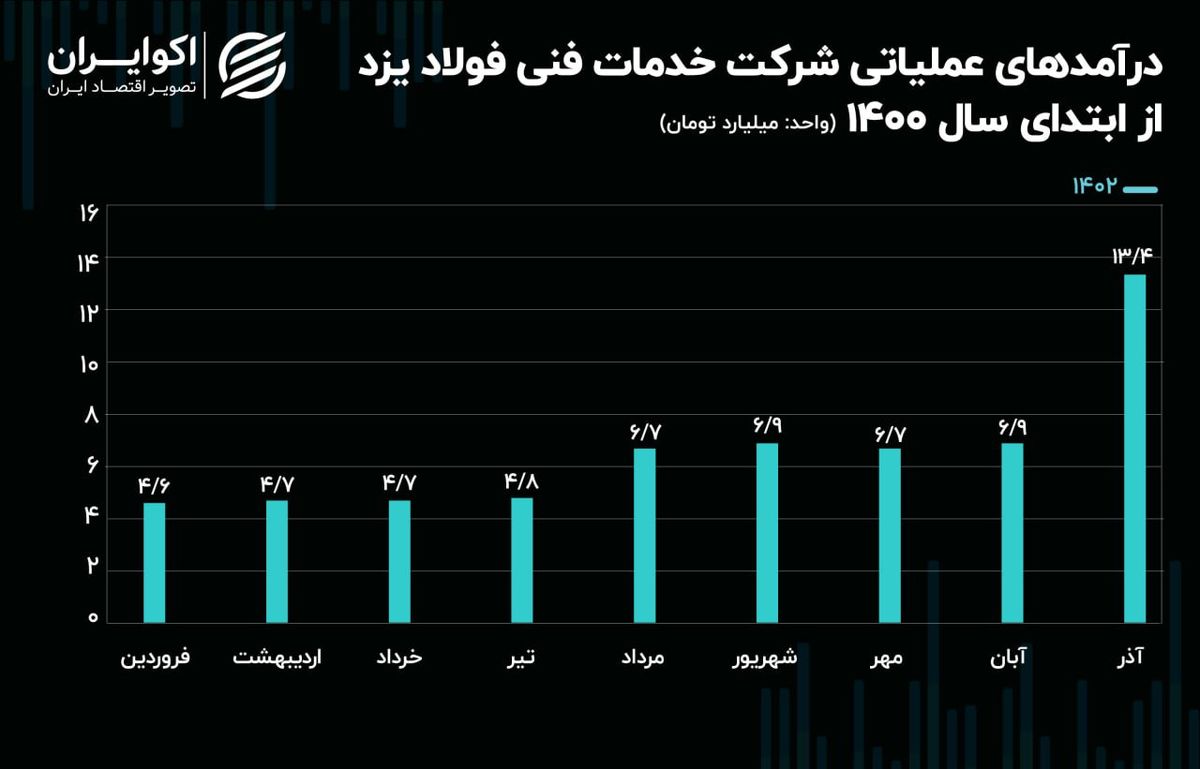 تحلیل بنیادی سهام خفولا / رشد 94 درصدی درآمدزایی در آذر ماه