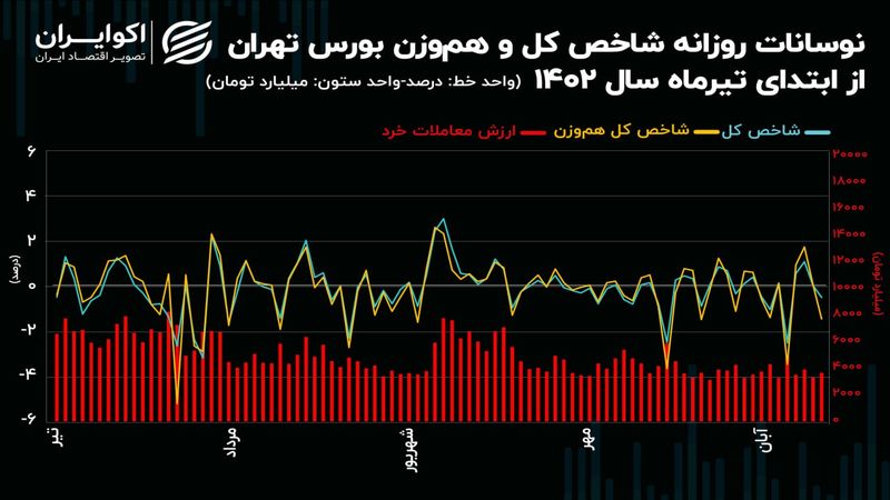 بورس تهران در بستر رکود/روند معاملات سهام از ابتدای تابستان