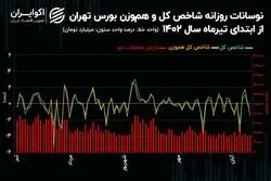 بورس تهران در بستر رکود/روند معاملات سهام از ابتدای تابستان