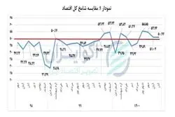 آمار رونق و رکود کسب و کارها در آذر 1400 / نرخ رشد بنگاههای اقتصادی در کف 4 ماهه