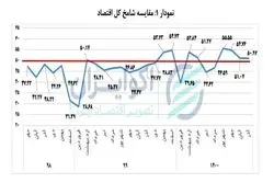 آمار رونق و رکود کسب و کارها در آذر 1400 / نرخ رشد بنگاههای اقتصادی در کف 4 ماهه