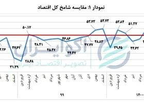 آمار رونق و رکود کسب و کارها در آذر 1400 / نرخ رشد بنگاههای اقتصادی در کف 4 ماهه