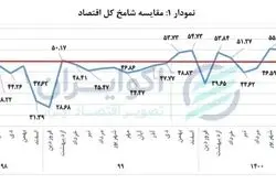 آمار رونق و رکود کسب و کارها در آذر 1400 / نرخ رشد بنگاههای اقتصادی در کف 4 ماهه