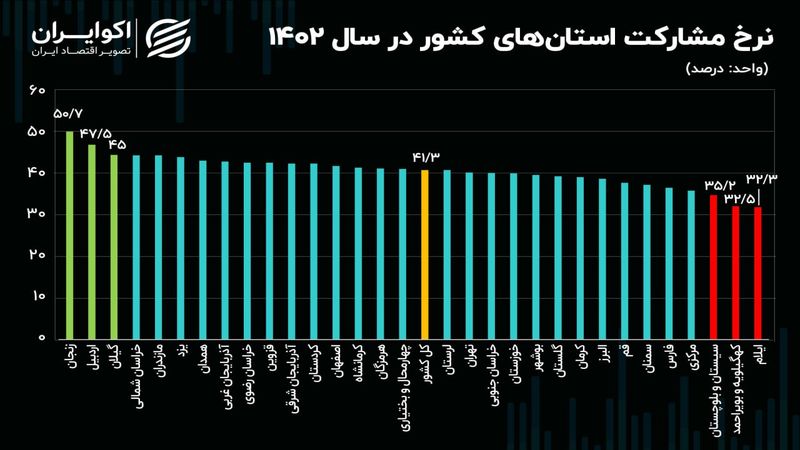 کدام استان بیشترین نرخ مشارکت در بازار کار را در سال 1402 داشت؟