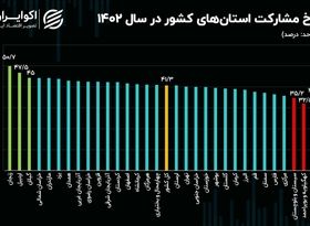 کدام استان بیشترین نرخ مشارکت در بازار کار را در سال 1402 داشت؟