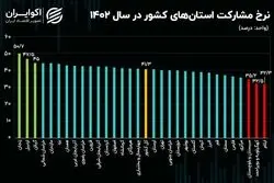 کدام استان بیشترین نرخ مشارکت در بازار کار را در سال 1402 داشت؟