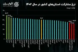 کدام استان بیشترین نرخ مشارکت در بازار کار را در سال 1402 داشت؟
