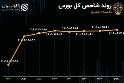 تداوم صعود بورس / رونق نسبی معاملات سهام 