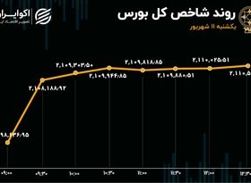 تداوم صعود بورس / رونق نسبی معاملات سهام 