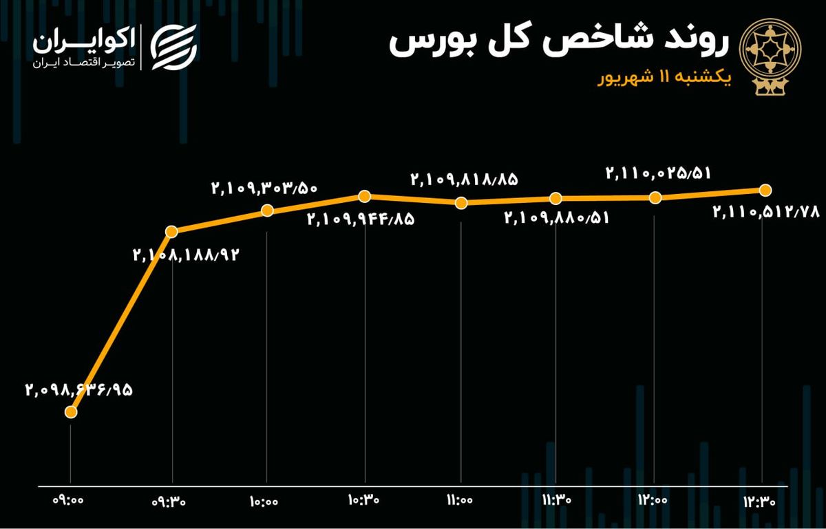 تداوم صعود بورس / رونق نسبی معاملات سهام 