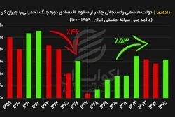 دولت هاشمی رفسنجانی چقدر از سقوط اقتصادی دوره جنگ تحمیلی را جبران کرد ؟