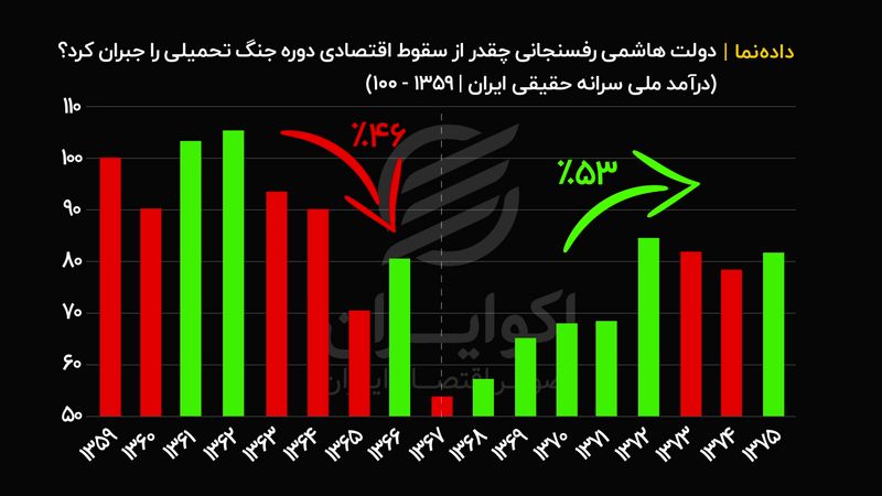 دولت هاشمی رفسنجانی چقدر از سقوط اقتصادی دوره جنگ تحمیلی را جبران کرد ؟