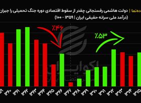 دولت هاشمی رفسنجانی چقدر از سقوط اقتصادی دوره جنگ تحمیلی را جبران کرد ؟