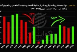 دولت هاشمی رفسنجانی چقدر از سقوط اقتصادی دوره جنگ تحمیلی را جبران کرد ؟