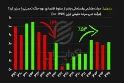 دولت هاشمی رفسنجانی چقدر از سقوط اقتصادی دوره جنگ تحمیلی را جبران کرد ؟