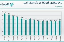 رشد ملایم نرخ بیکاری آمریکا/ طلا و وال‌استریت صعودی شدند