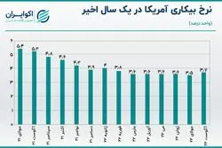 رشد ملایم نرخ بیکاری آمریکا/ طلا و وال‌استریت صعودی شدند