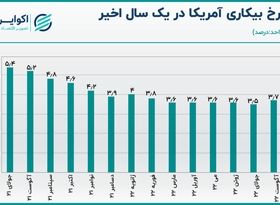 رشد ملایم نرخ بیکاری آمریکا/ طلا و وال‌استریت صعودی شدند