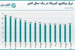 رشد ملایم نرخ بیکاری آمریکا/ طلا و وال‌استریت صعودی شدند