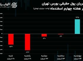 ورود و خروج سهامداران در بورس / کاهش 787 میلیارد تومانی مالکیت حقیقی