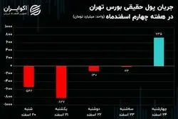 ورود و خروج سهامداران در بورس / کاهش 787 میلیارد تومانی مالکیت حقیقی