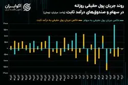 آمار معاملات بورس تهران پس از فتح قله تاریخی