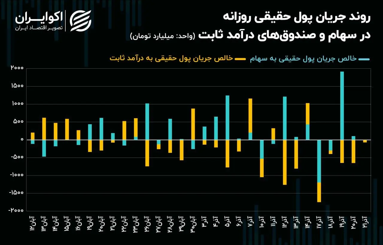 آمار معاملات بورس تهران پس از فتح قله تاریخی